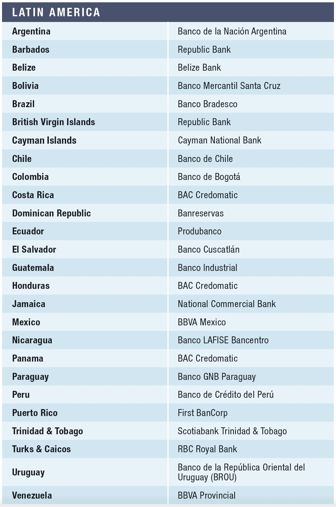 The 10 Biggest Latin American Banks