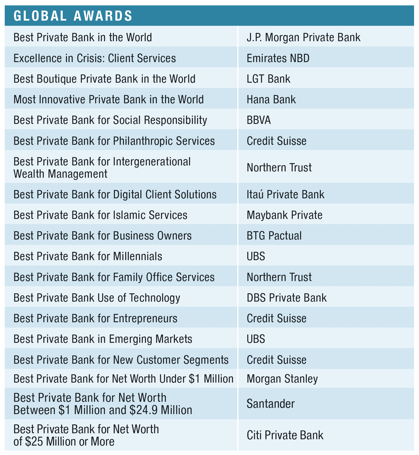 World s Best Private Banks 2021 Global and Country Winners