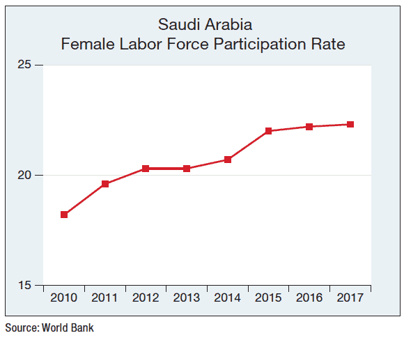 Saudi Women Labor Force Participation Rate