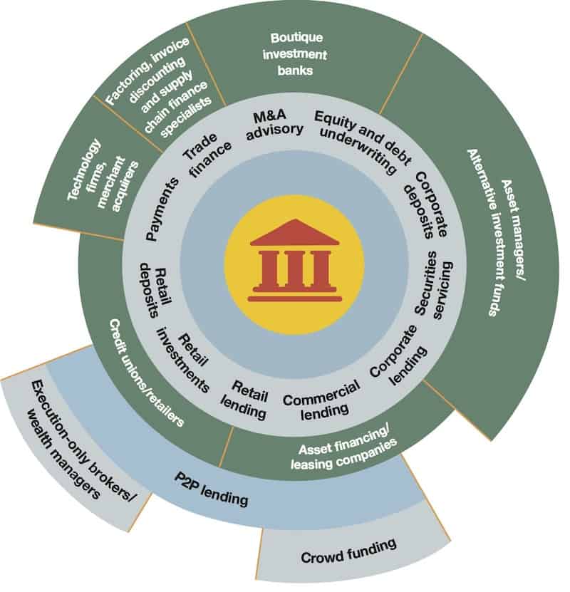  COMPETITION IS INCREASING ACROSS THE UNIVERSAL BANKING VALUE CHAIN