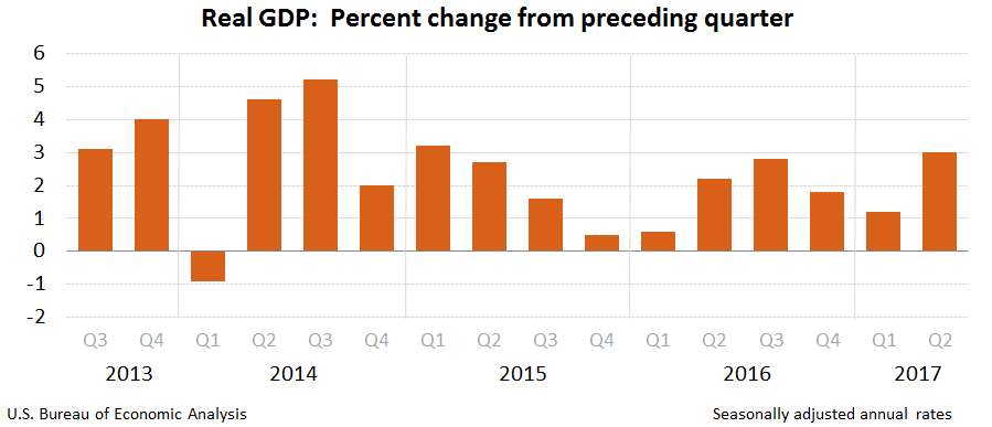 US economy growth rate