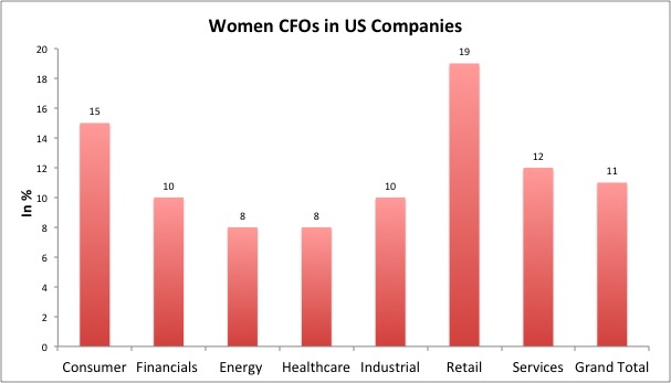 women cfos in US companies