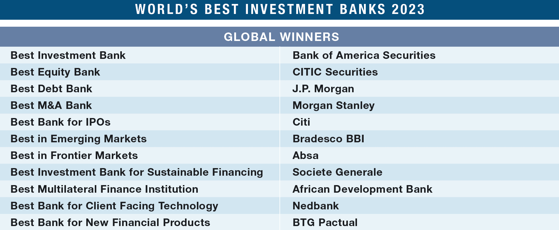 Worlds Best Investment Banks 2023