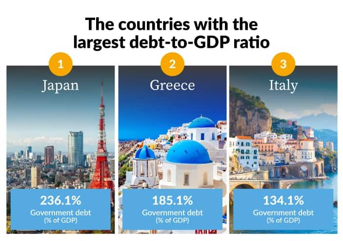 list of most debt countries