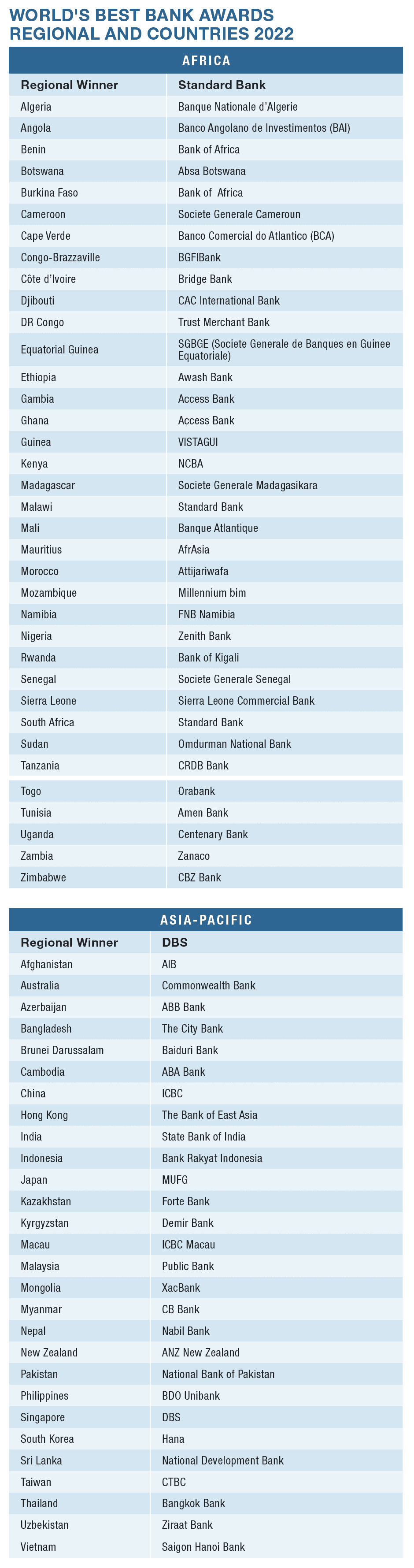 World's Best Banks 2022 - Global Finance Magazine