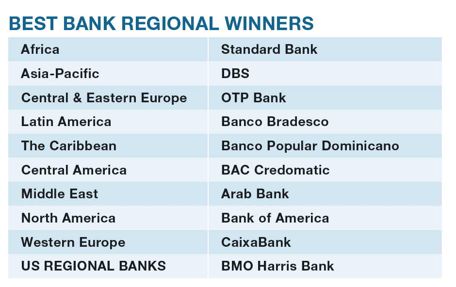 The Top Five Banks in Brazil Based on Tier 1 Capital