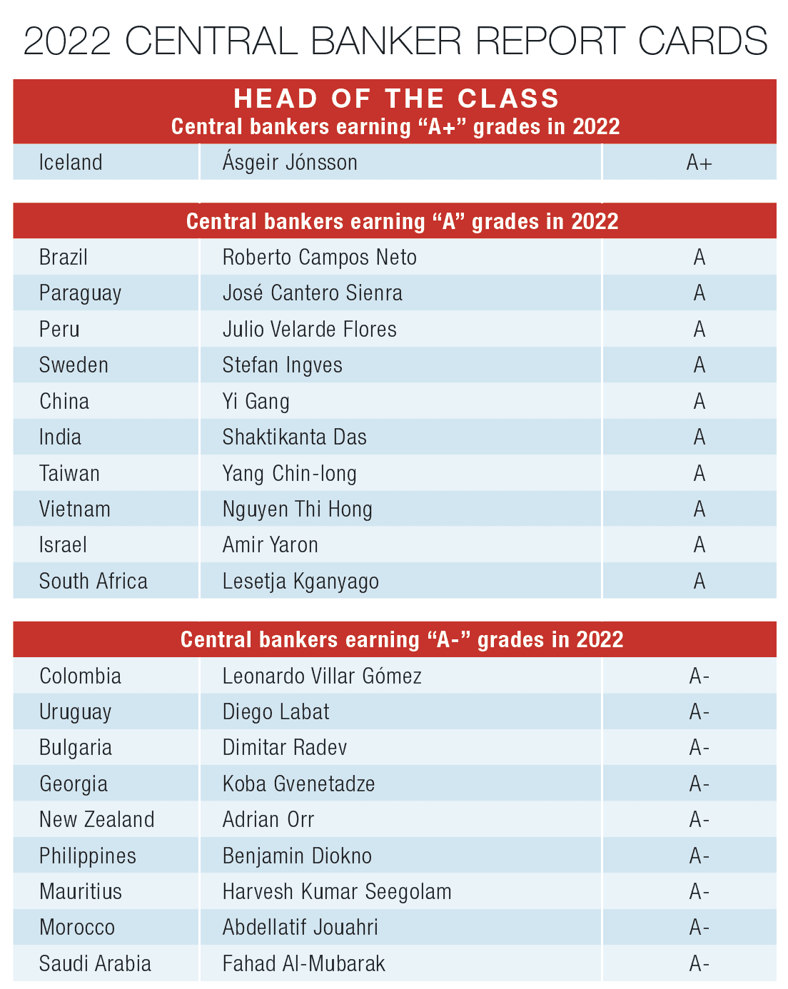 Central Banker Report Cards 2022 - Global Finance Magazine