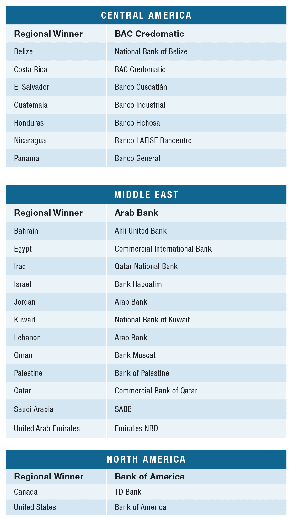 World's Best Banks 2022 - Global Finance Magazine