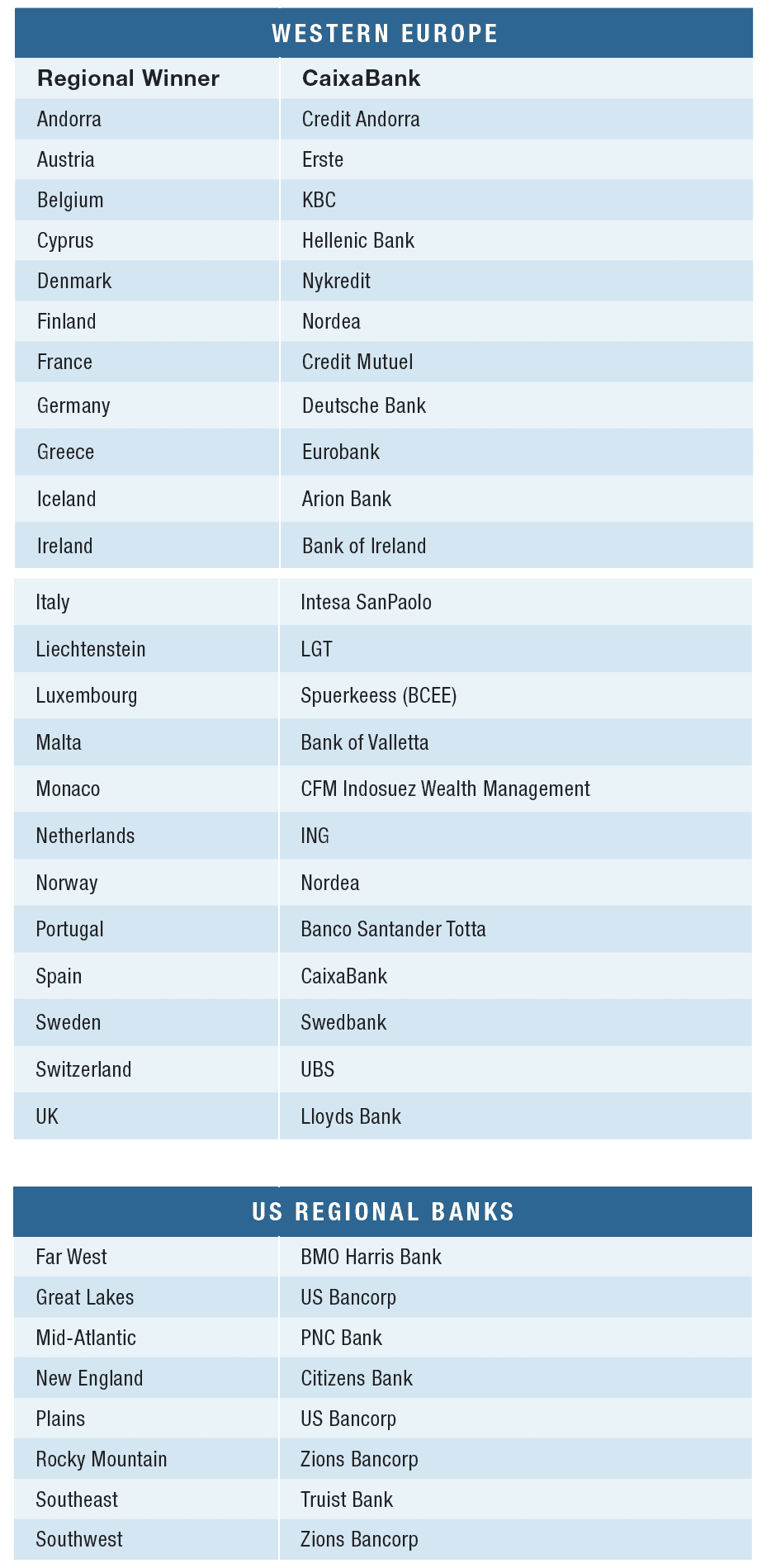 World's Best Banks 2022 - Global Finance Magazine