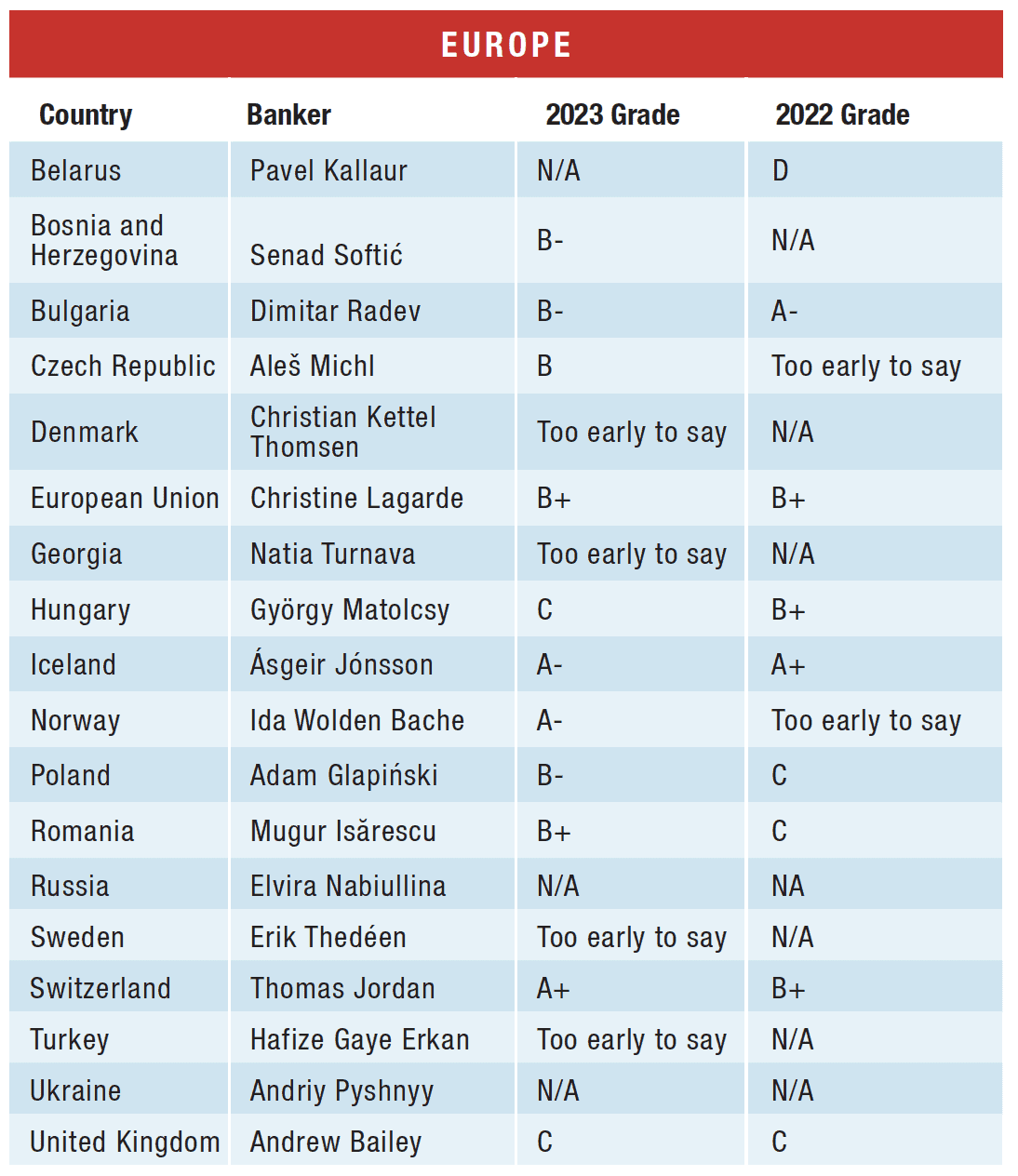 Central Banker Report Cards 2023