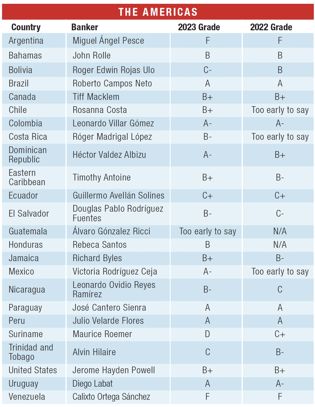 High-Wire Artists: Central Banker Report Cards 2023