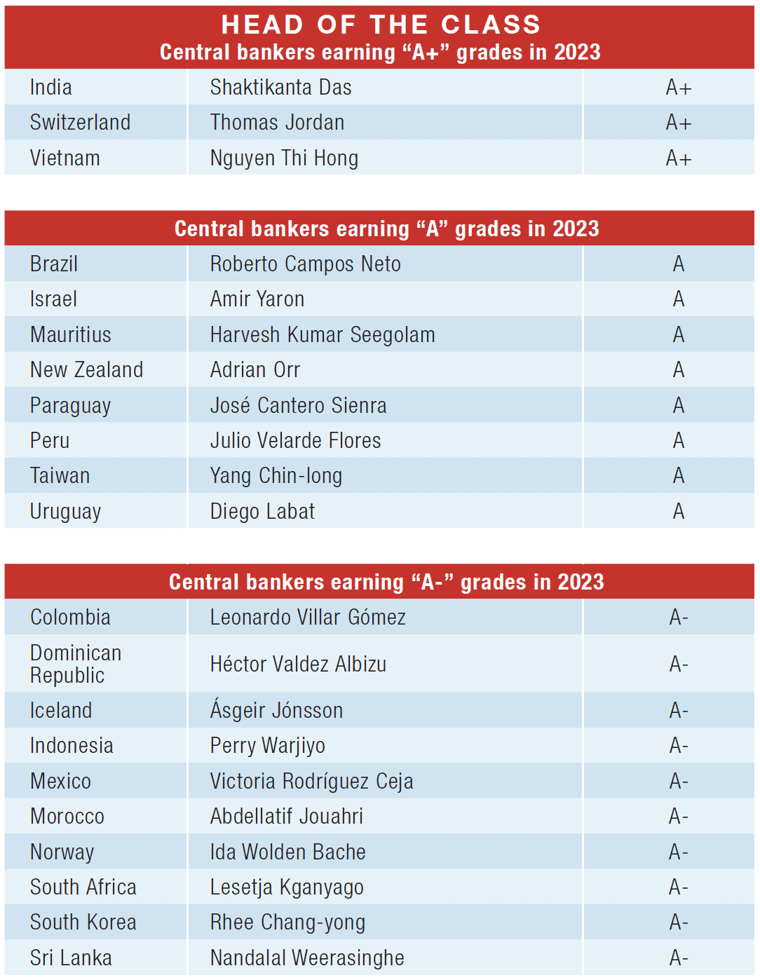 Central Banker Report Cards 2023