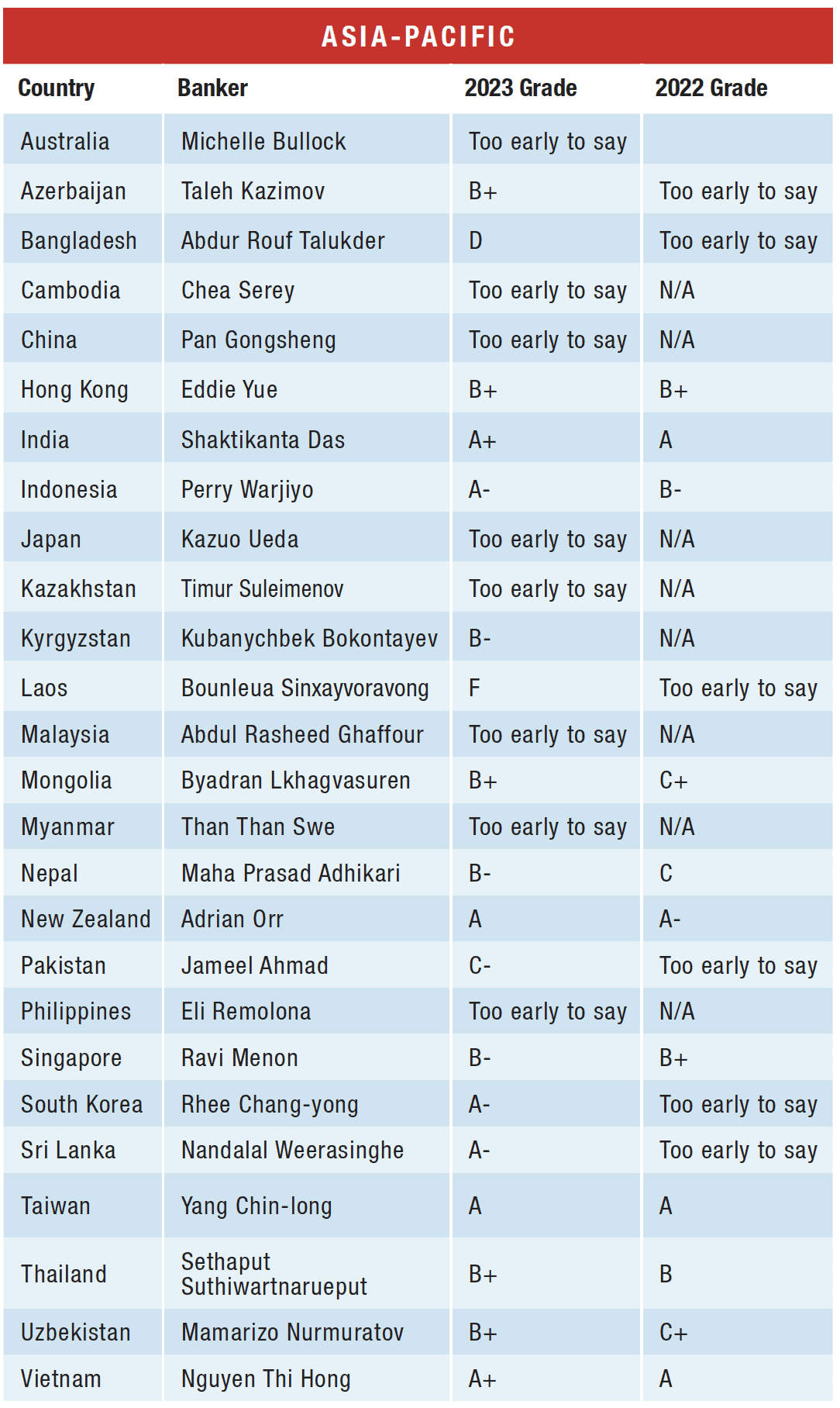 Central Banker Report Cards 2023