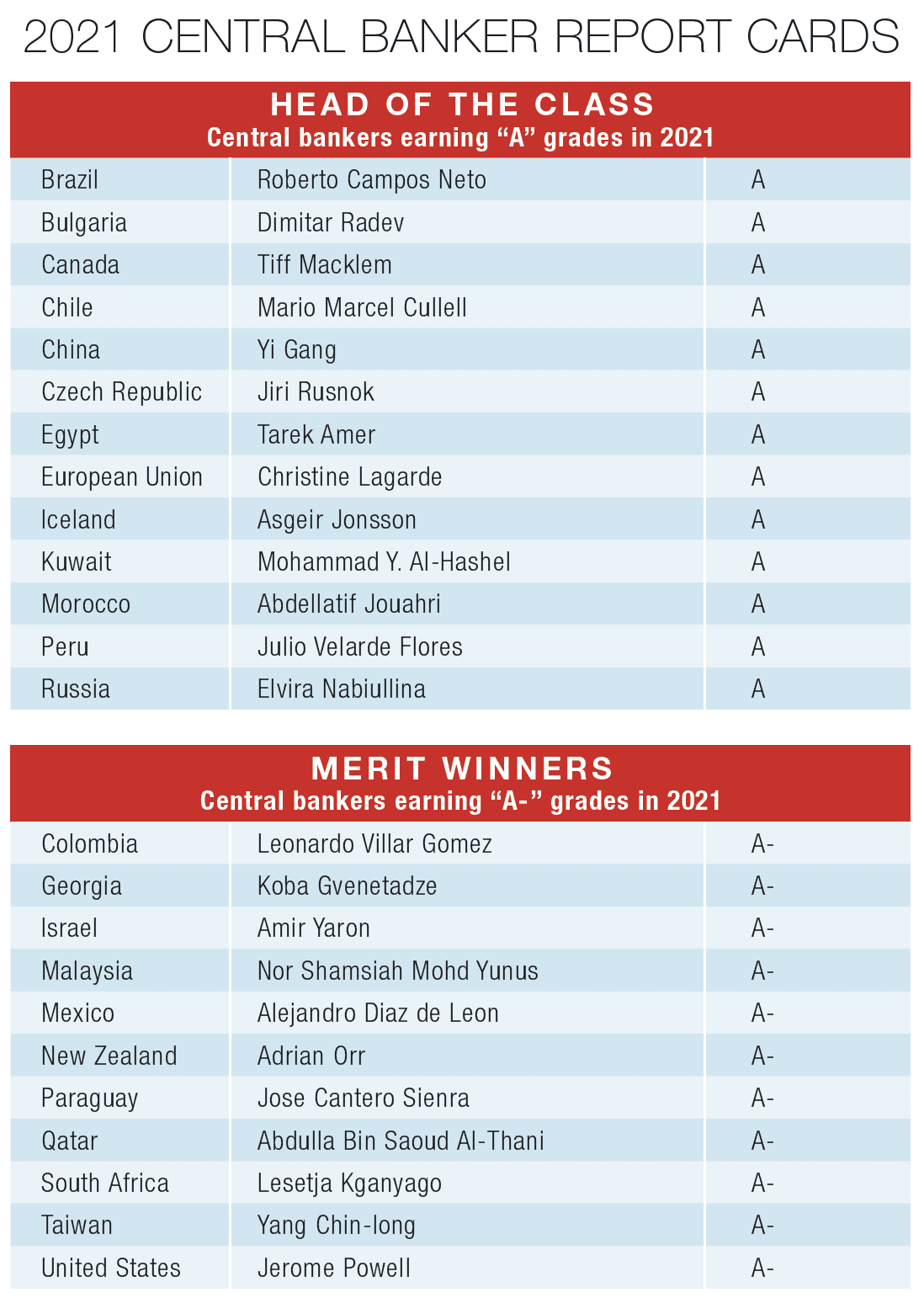 The Top 1000 World Banks 2021 - The Banker