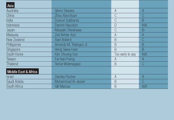 600px_2010-Central-Banker-Report-Cards_2