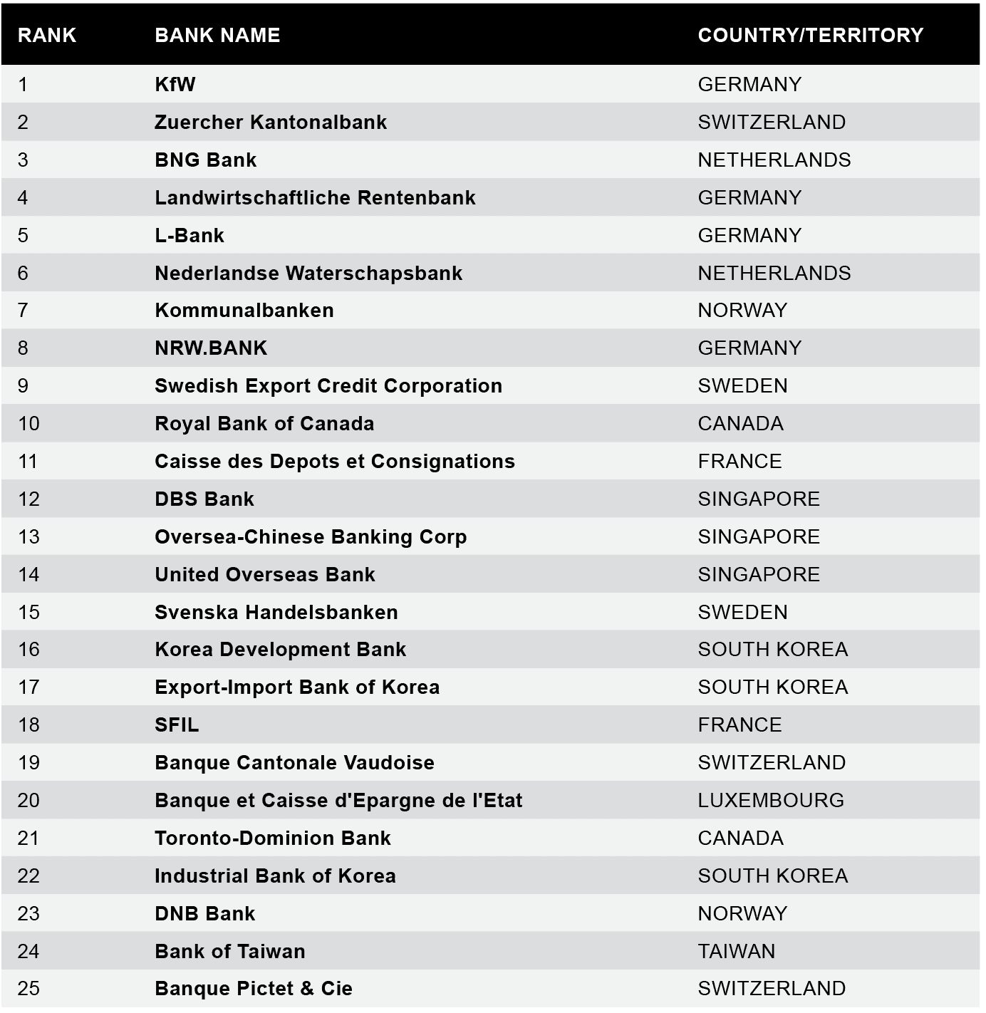 What is the best and safest Bank in USA?