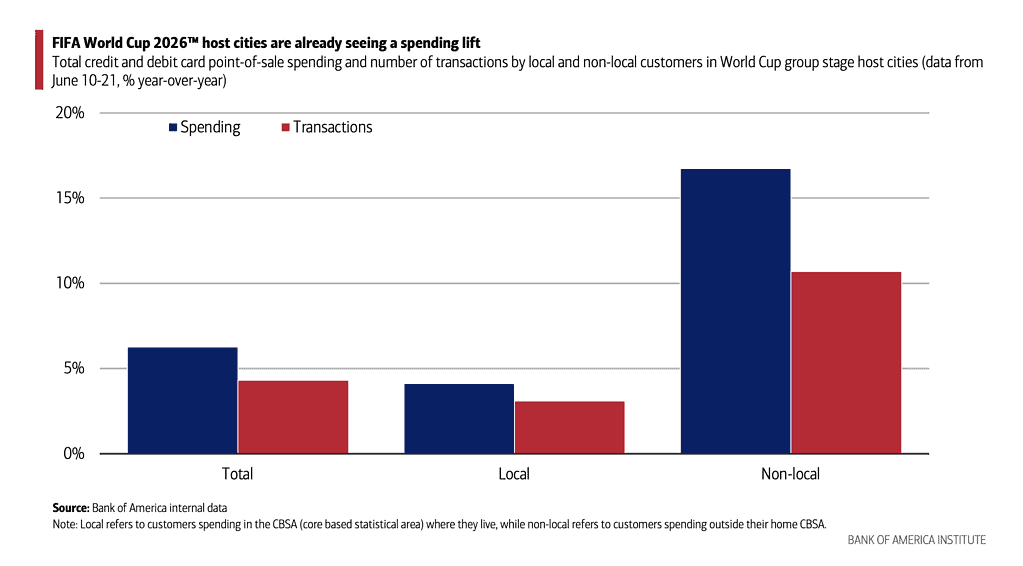 Bank of America Institute data on FIFA World Cuphost cities and the spending lift from credit and debit card point-of-sale spending.