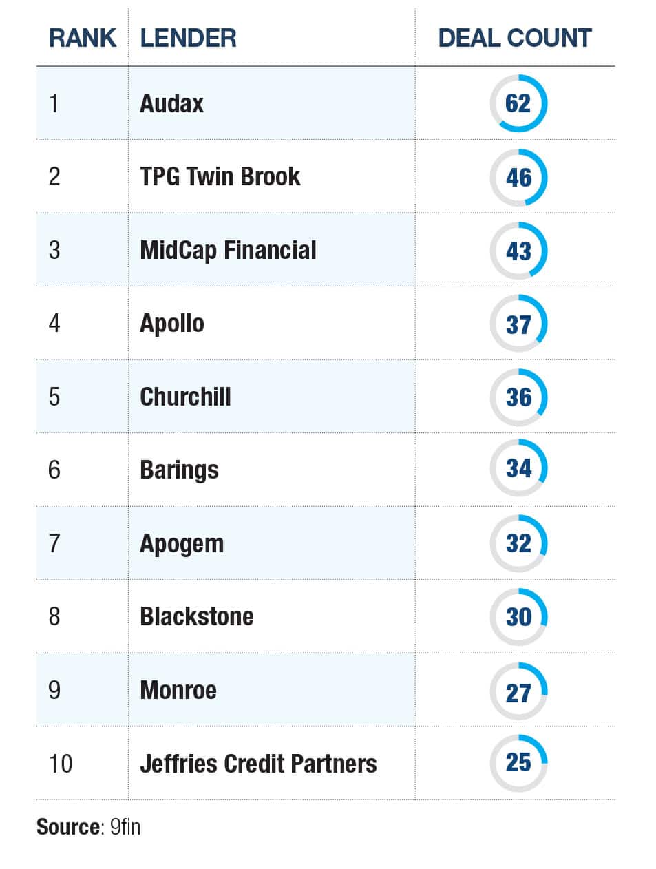 Audax led the field by a wide margin, closing 62 deals in the second quarter — 16 more than second-place TPG Twin Brook (46) and 19 ahead of MidCap Financial (43), according to 9fin data. That gap at the top suggests deal flow is concentrating among a handful of active lenders even as overall volume contracts.