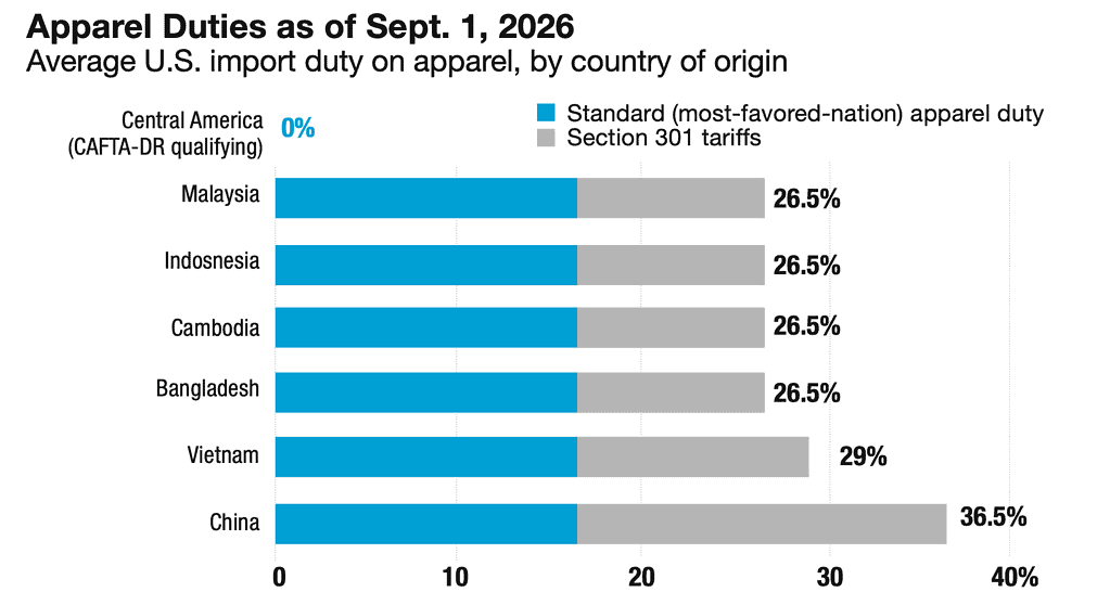 Standard duty for apparel (HTS chapters 61 and 62) averages about 16.5%, though rates range from 10% to 32%
by category. CAFTA-DR waives it for qualifying garments, which are also exempt from the Section 301 tariffs that
took effect July 24, 2026. China's Section 301 total combines a 7.5% legacy List 4A duty with the new 12.5% levy.
Sources: U.S. International Trade Commission; U.S. Trade Representative