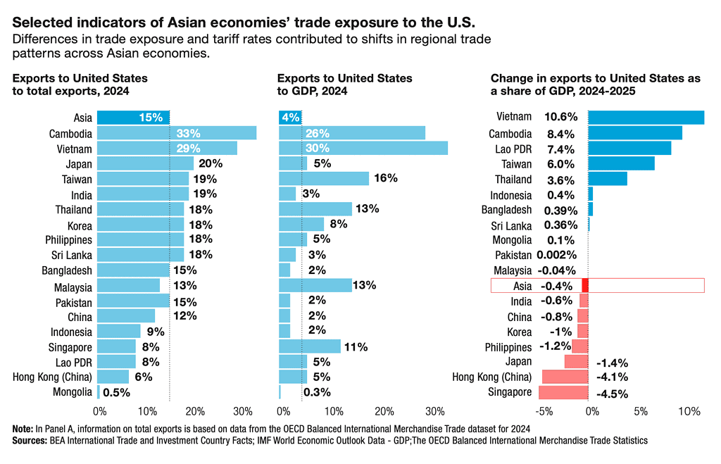Selected indicators of Asian economies' trade exposure to the U.S.; Differences in trade exposure and tariff rates contributed to shifts in regional trade patterns across Asian economies.