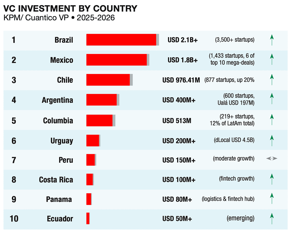 
Brazil and Mexico concentrated 78.5% of all regional VC in 2025. Fintech captures 61% of capital. 
Source: KPMG, Cuantico VP, StartupBlink • 2025-2026