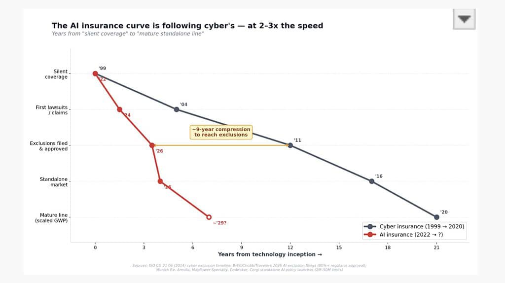 AI Insurance curve