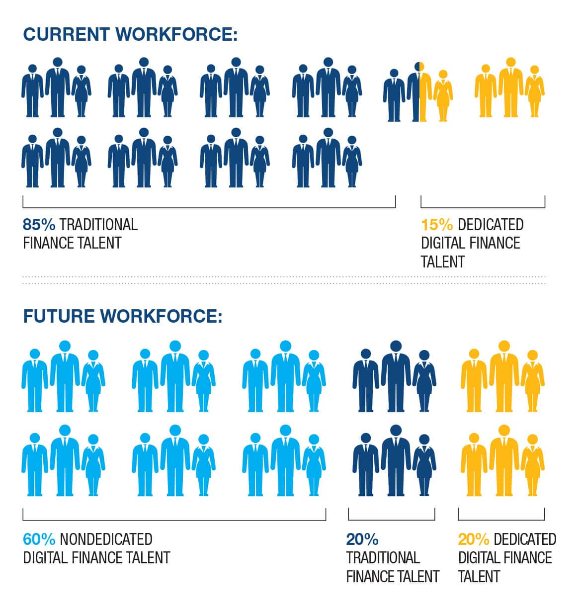 Gartner projects traditional finance talent will shrink to 20% of the workforce, while dedicated digital finance talent grows to another 20% — and 60% of the workforce will be made up of "nondedicated" digital finance talent, employees who blend finance expertise with data, automation and technology skills rather than fitting neatly into either camp.